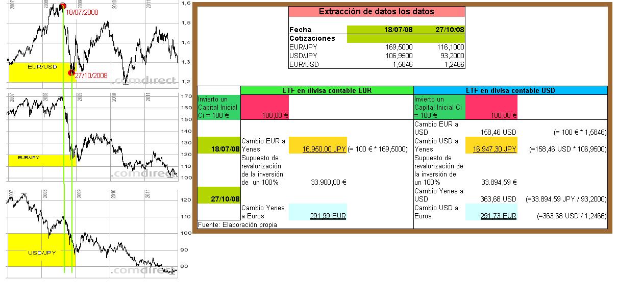 Inversión en etf japonés - divisa contable eur versus us -d